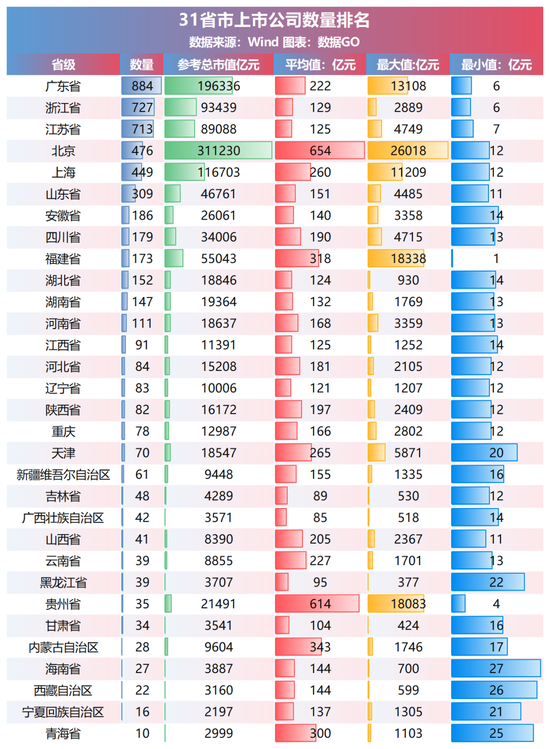 31省市上市公司数量排名：广东884家居首 头部企业带动效应显著