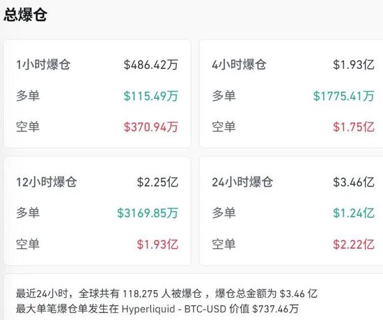 突然拉升，创历史新高！超11.8万人爆仓