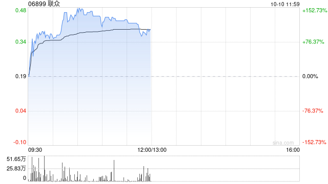 联众停牌盘中一度涨超150% 公司此前称业务营运仍如常进行