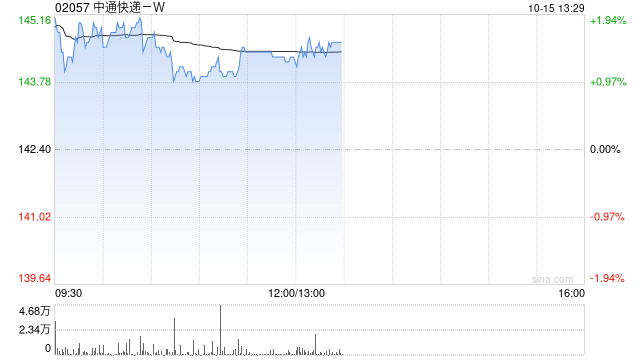 中通快递-W于10月14日斥资835.55万美元回购45.01万股