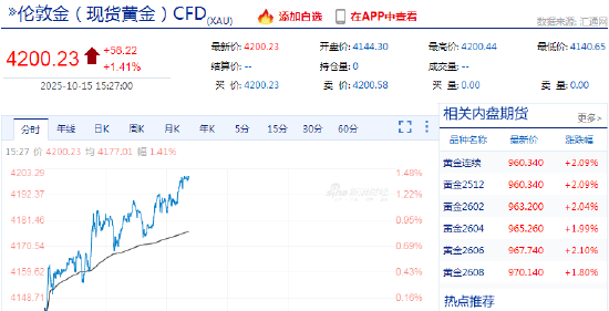 续创新高！现货黄金突破4200美元