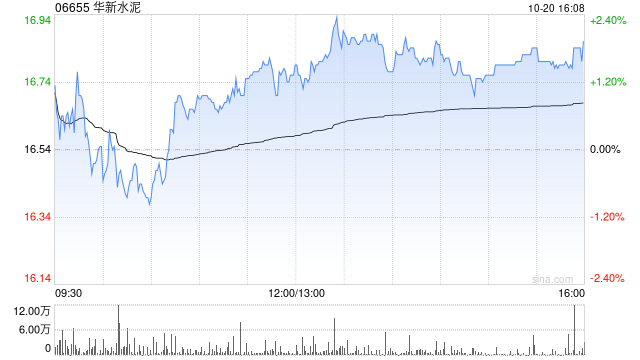 华新水泥遭Conch International Holdings(HK)Limited减持838.06万股 每股作价约17.31港元