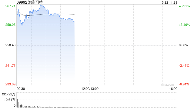 泡泡玛特绩后涨近8% 第三季度整体收益同比增长245%至250%