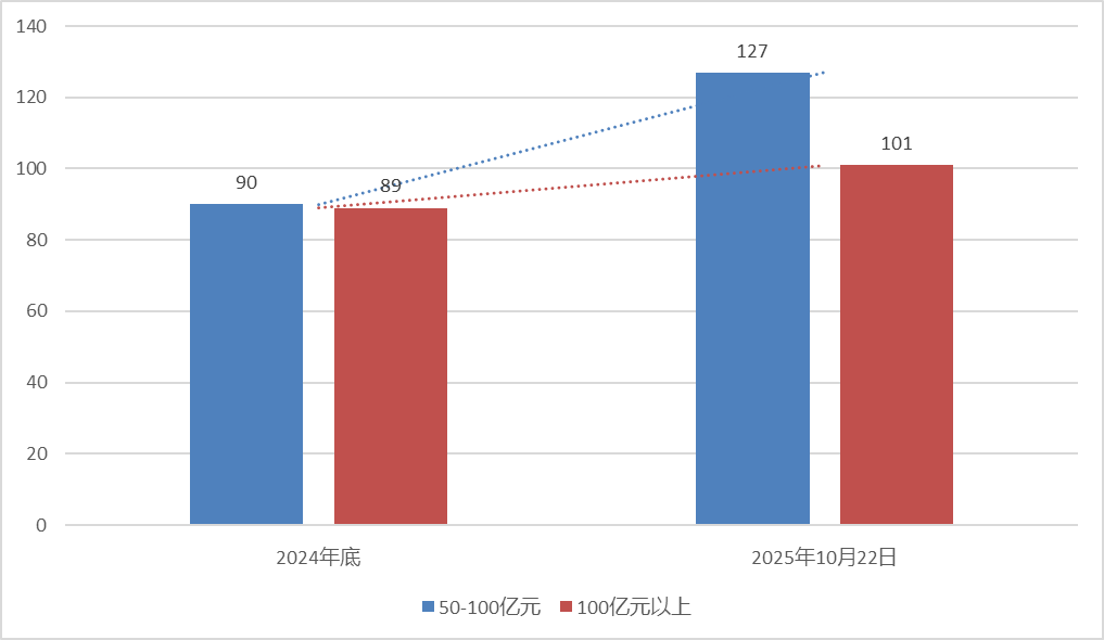 强者更强？头部证券私募大扩容，年内50亿元规模以上管理人增长49家