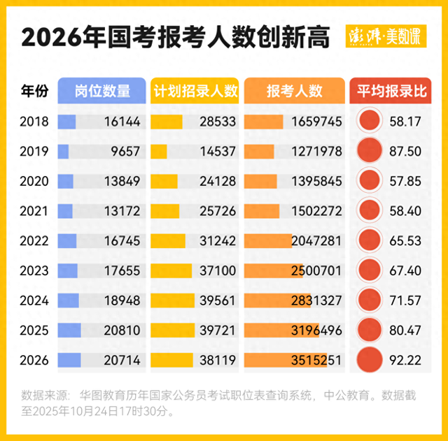 年龄放宽报考人数破350万,数说国考今年新变化 年龄放宽报考人数破350万,数说国考今年新变化
