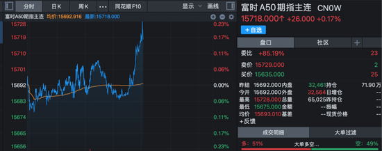 “一金落，万股升”！黄金，大跌！美股，创新高！A50，直线拉升！