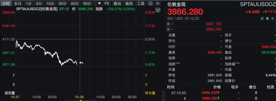 “一金落，万股升”！黄金，大跌！美股，创新高！A50，直线拉升！