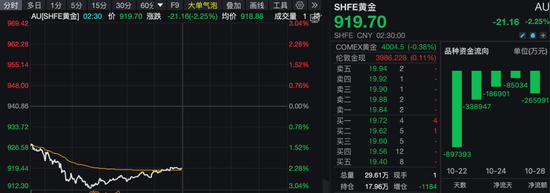 “一金落，万股升”！黄金，大跌！美股，创新高！A50，直线拉升！