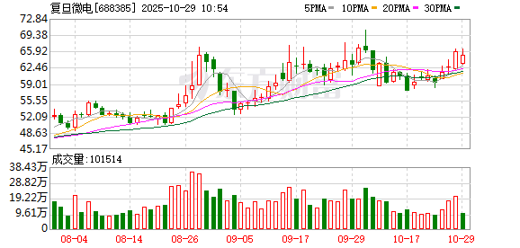 复旦微电第三季度归母净利润为1.37亿元,同比上升72.7% 复旦微电第三季度归母净利润为1.37亿元,同比上升72.7%