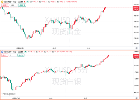 抄底资金杀回来了？黄金上探4010关口