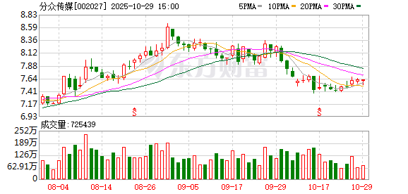 分众传媒前三季度净利同比增长6.87% 三季度拟每股分红0.05元 分众传媒前三季度净利同比增长6.87% 三季度拟每股分红0.05元