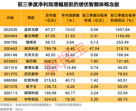 6连板时空科技前三季度亏损,公司表示存在快速下跌风险!全球首个甲骨文智能体发布,这些概念股业绩绩优