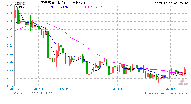 近一年新高！人民币汇率升破7.1