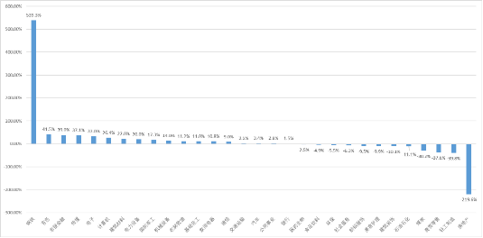 源达研究报告:美联储降息25基点,2025年前三季度A股整体业绩向好