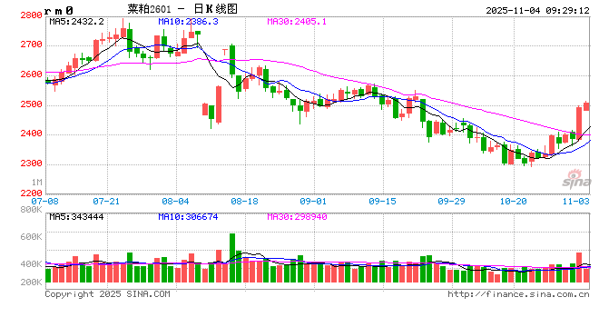 开盘|国内期货主力合约涨跌不一 菜粕涨超1%