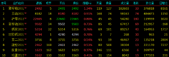 开盘|国内期货主力合约涨跌不一 菜粕涨超1%