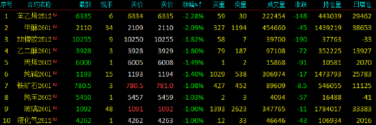 开盘|国内期货主力合约涨跌不一 菜粕涨超1%