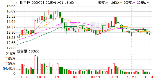 中科三环：截至2025年10月31日收盘，公司股东总户数为128732户