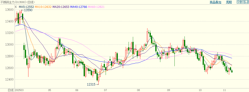 供需两弱，钢厂降价促成交