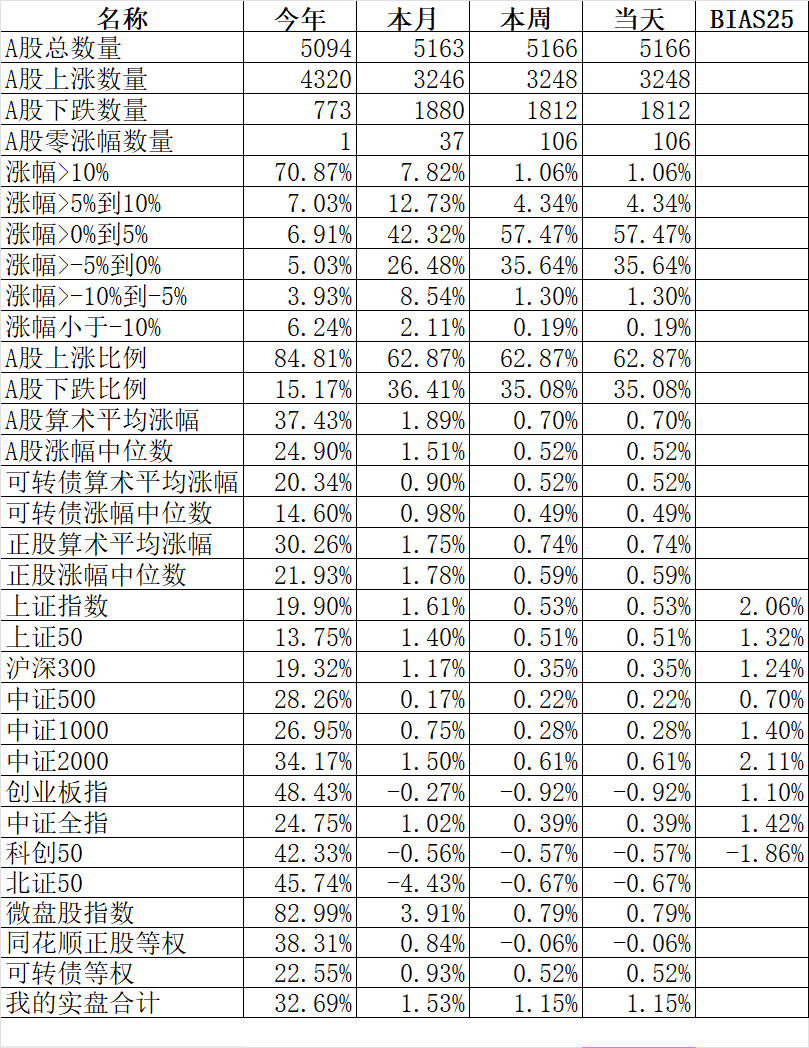 完成了今年的目标