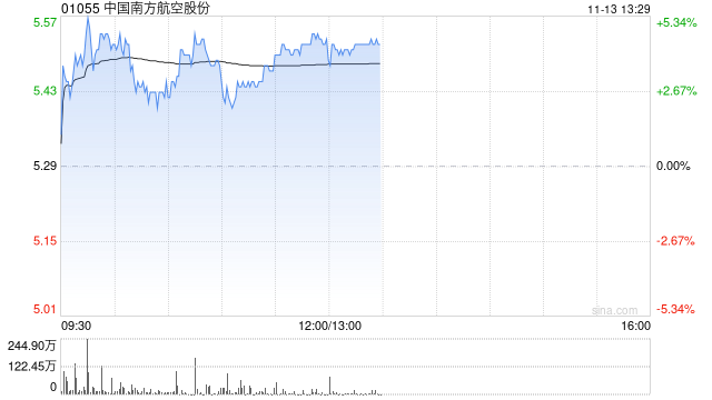南方航空盘中涨超5% 机构看好公司未来利润弹性增长