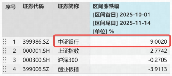 银行逆袭大戏上演,工行、农行再创新高!10月以来银行ETF份额猛增61亿,什么信号?