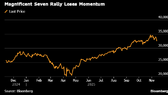 美国科技巨头盈利质量引争议 大空头Burry质疑会计操作耍花招