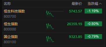午评:港股恒指跌0.8% 科指跌1.19% 科网股、黄金股普跌 军工股、半导体板块大涨