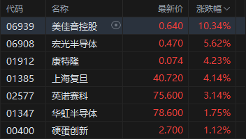 午评:港股恒指跌0.8% 科指跌1.19% 科网股、黄金股普跌 军工股、半导体板块大涨