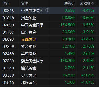 午评:港股恒指跌0.8% 科指跌1.19% 科网股、黄金股普跌 军工股、半导体板块大涨