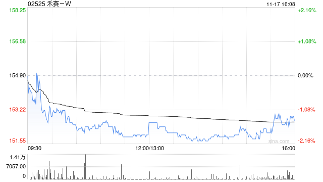 海通国际：首次覆盖禾赛-W予“优于大市”评级 目标价247.6港元