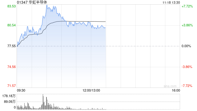 芯片股逆市走强 华虹半导体涨超7%中芯国际涨近4%