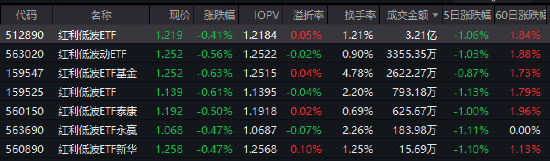 红利低波ETF（512890）半日成交3.21亿领跑同类 近60个交易日资金狂揽45亿元！