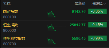 午评:港股恒指跌0.45% 科指跌0.98% 科网股、汽车股走弱 黄金股普涨 小米跌超4%