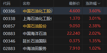 午评:港股恒指跌0.45% 科指跌0.98% 科网股、汽车股走弱 黄金股普涨 小米跌超4%