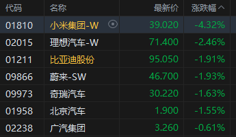 午评:港股恒指跌0.45% 科指跌0.98% 科网股、汽车股走弱 黄金股普涨 小米跌超4%