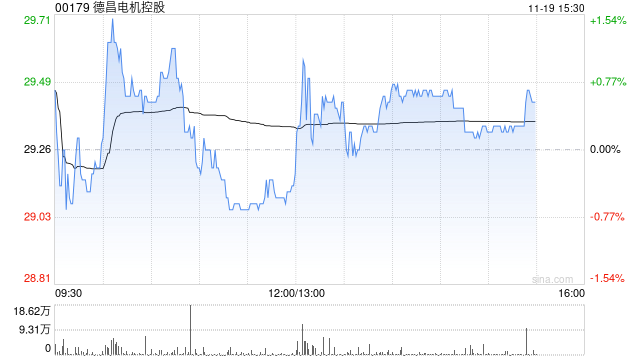 中金：首次覆盖德昌电机控股予“跑赢行业”评级 目标价43.6港元