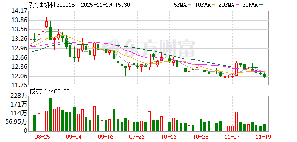 爱尔眼科：公司为全年龄段人群提供多层次的全眼科医疗服务
