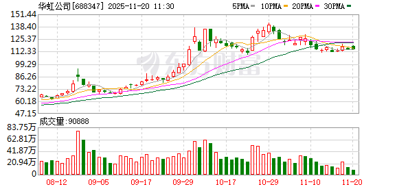 华虹公司预计闪存业务在未来几个季度有强劲增长，科创半导体ETF（588170）整固蓄势