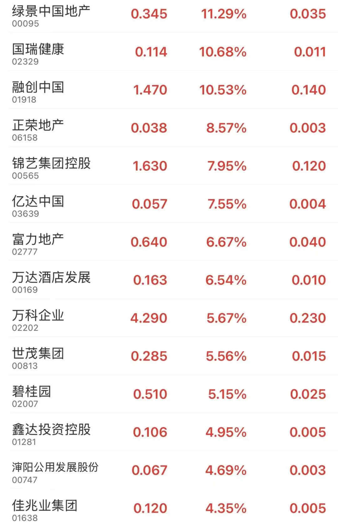 突然,万科、融创中国、碧桂园、我爱我家等地产股集体拉升!什么情况?