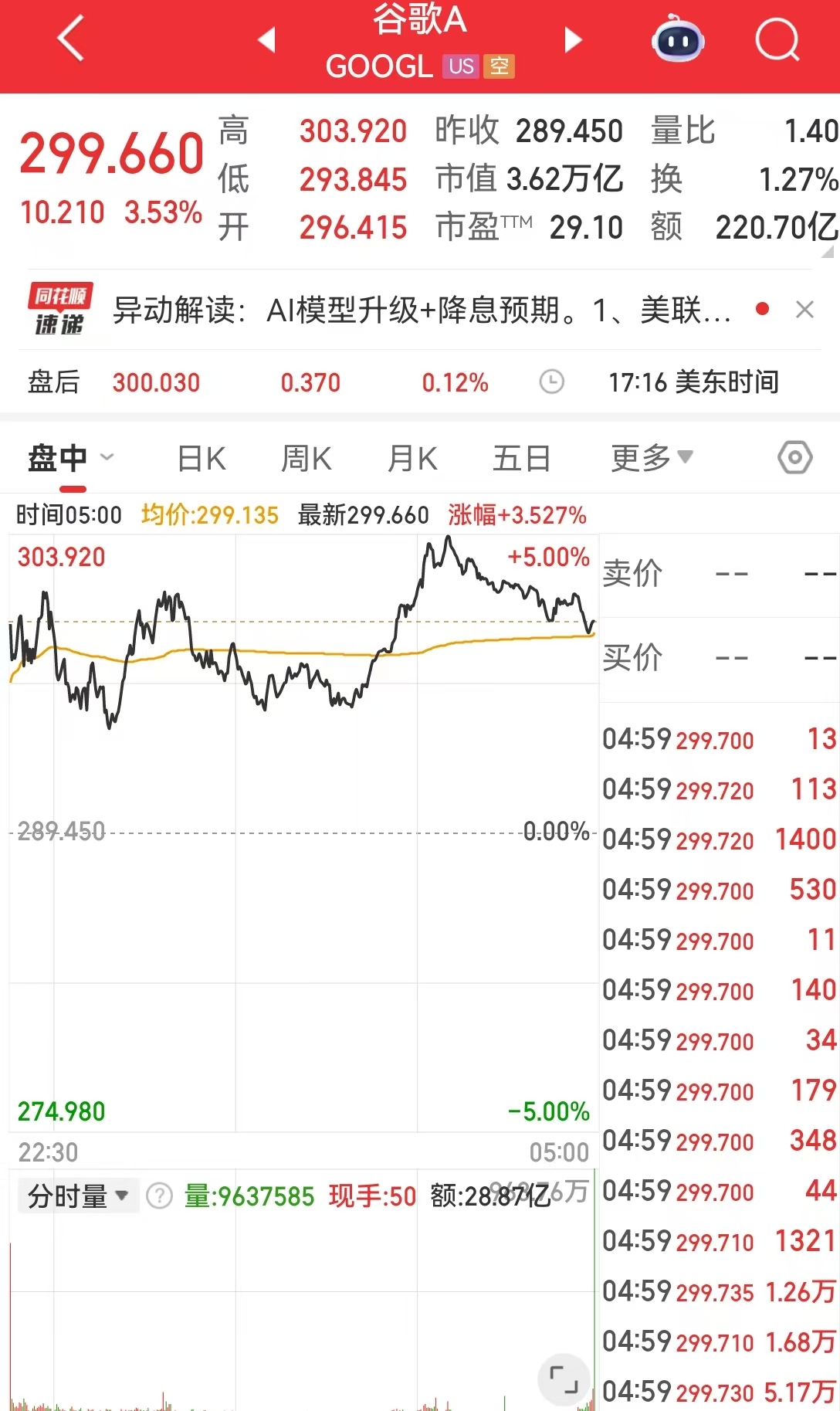 中国金龙指数涨超1%！美联储“鸽声”提振市场，道指涨近500点！原油大跌，比特币短线反弹超4000美元