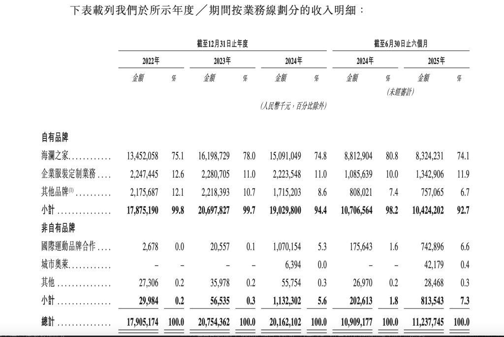 海澜之家递表港交所：前三季度主品牌“海澜之家”营收下滑，被MSCI“除名”