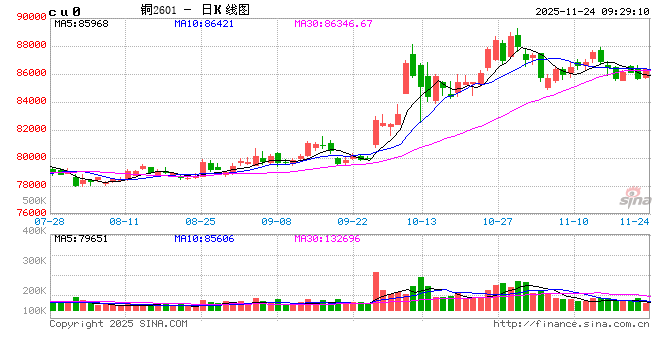 光大期货有色金属类日报11.24