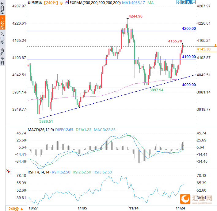 受美联储降息预期升温及地缘风险推动,金价攀至逾一周高位