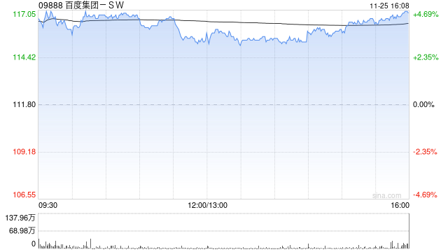 小摩：升百度集团-SW至185港元 建议投资者现阶段买入
