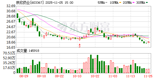 辰欣药业今日大宗交易折价成交376.5万股 成交额6340.26万元