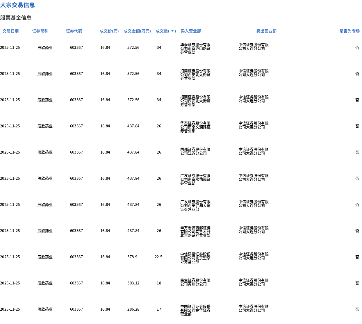 辰欣药业今日大宗交易折价成交376.5万股 成交额6340.26万元