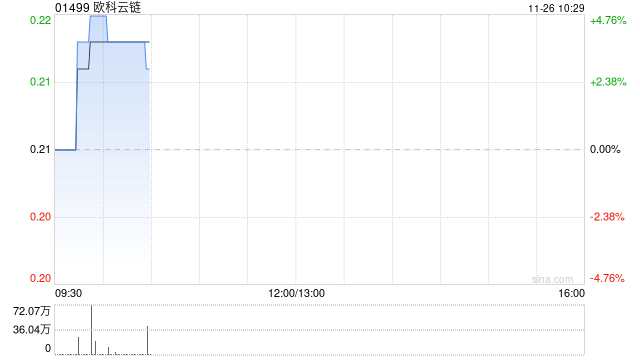 欧科云链发布中期业绩 股东应占溢利66.4万港元同比扭亏为盈