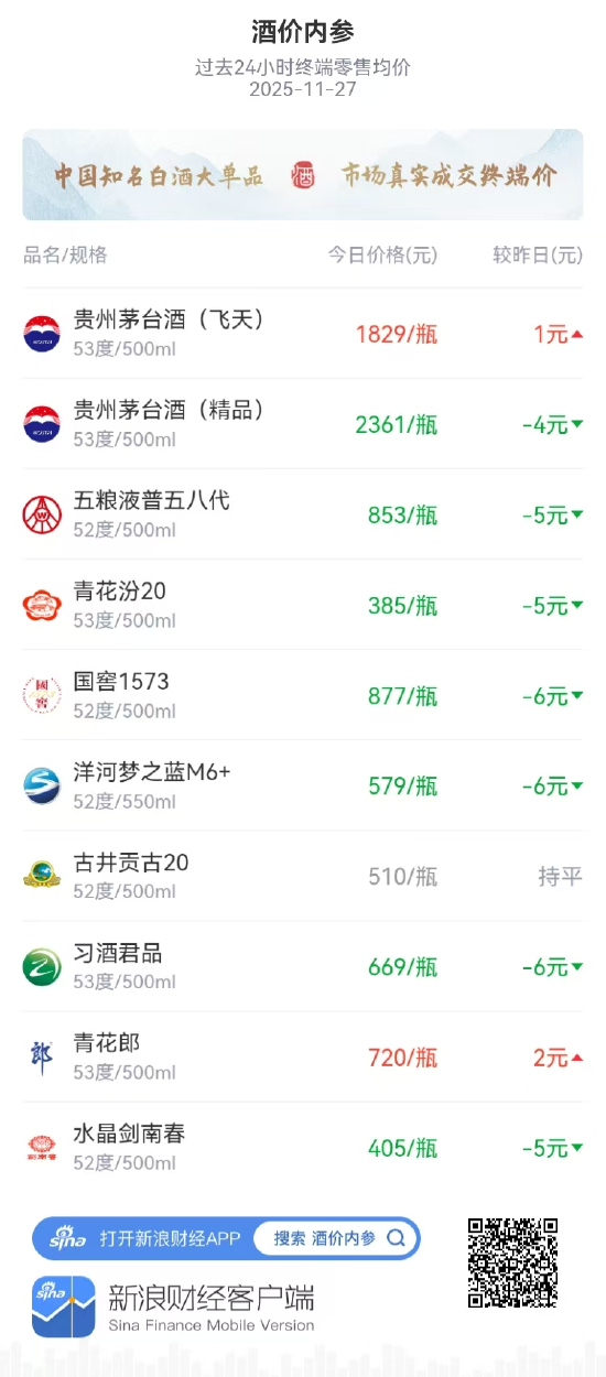 酒价内参11月27日价格发布：国窖1573价格环比下跌6元/瓶