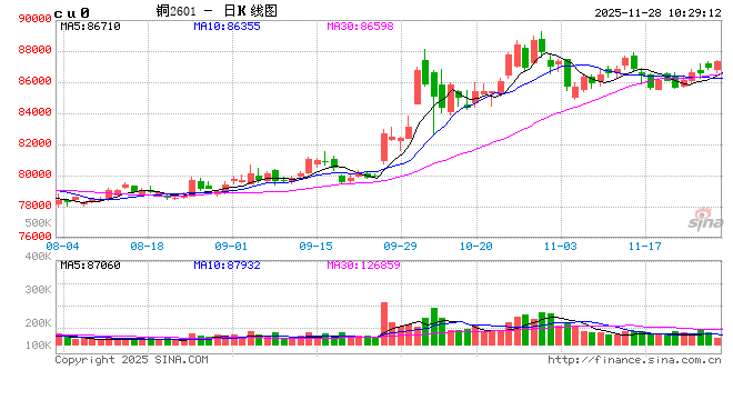 华泰期货：市场交投趋于清淡 铜价维持震荡格局